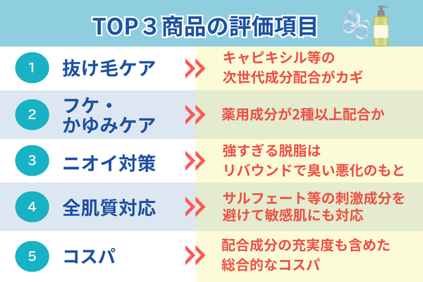 評価項目 抜け毛ケア フケ・かゆみケア ニオイ対策 全頭皮タイプ対応 コスパ