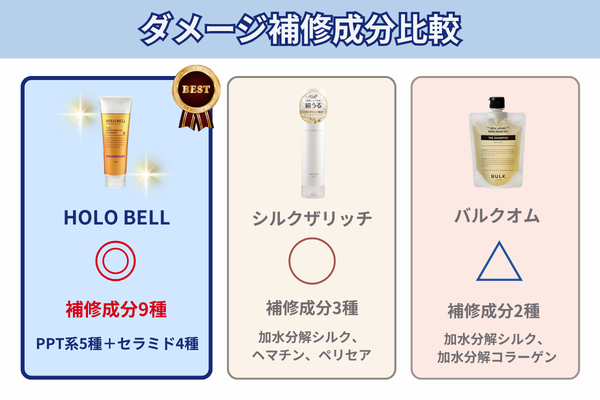 ダメージ補修成分比較 HOLO BELL シルクザリッチ バルクオム