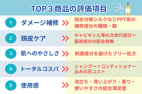 TOP3商品の評価項目 ダメージ補修 頭皮ケア 肌へのやさしさ トータルコスパ 使用感